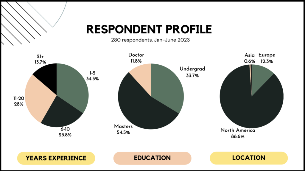 Climate tech salary survey respondent profile.